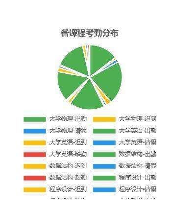 各课程考勤分布