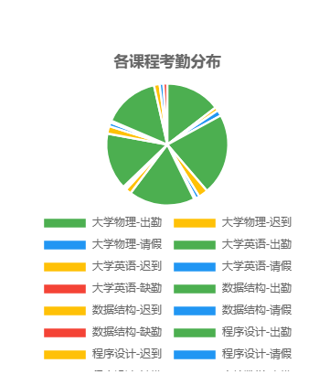 各课程考勤分布