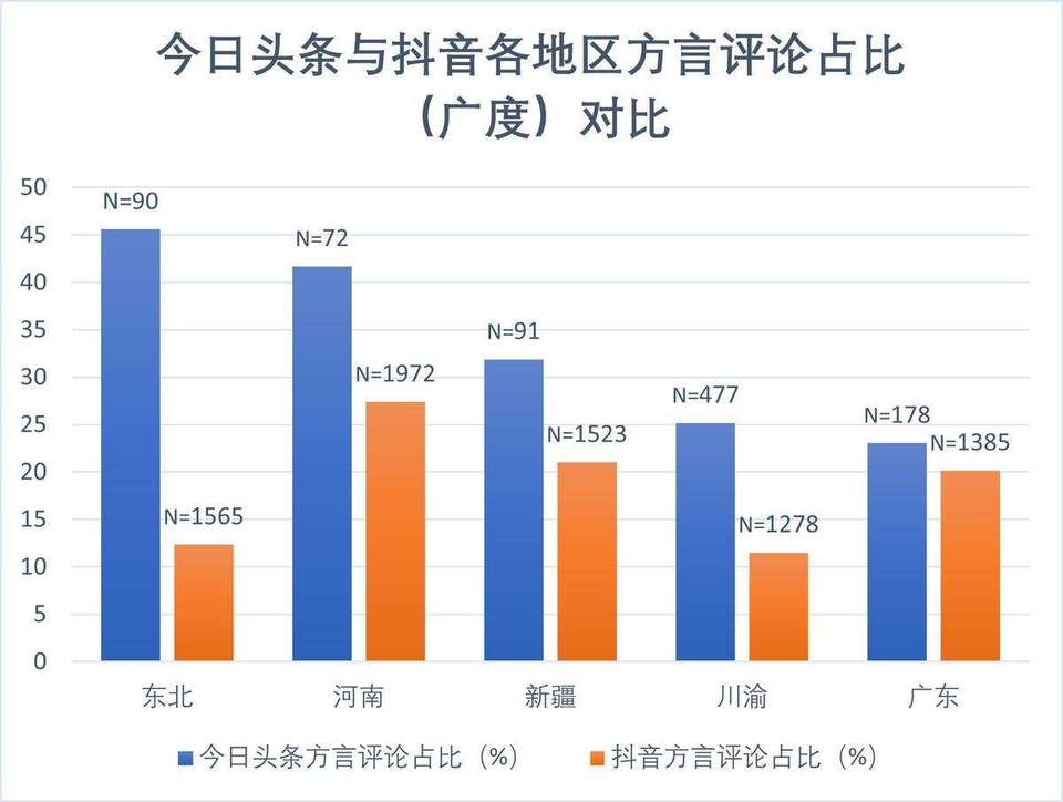 方言评论占比广度对比