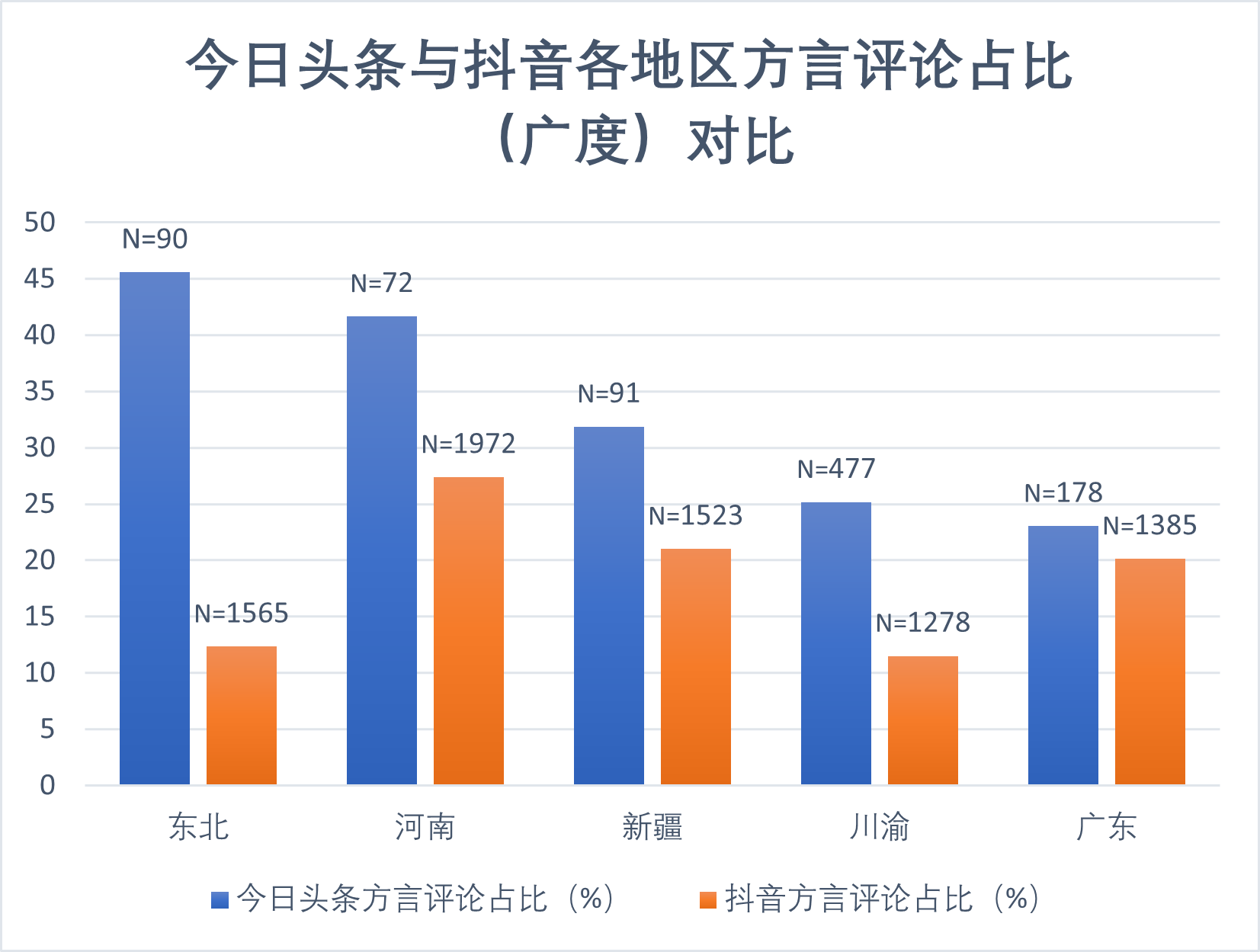 方言评论占比广度对比