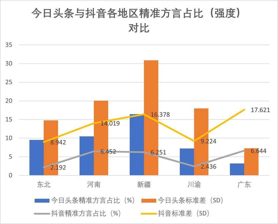 精准方言占比强度对比