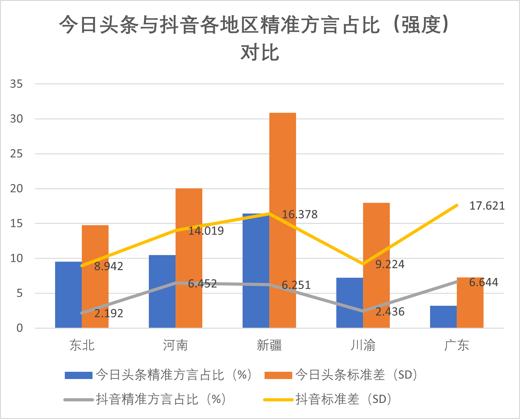 精准方言占比强度对比