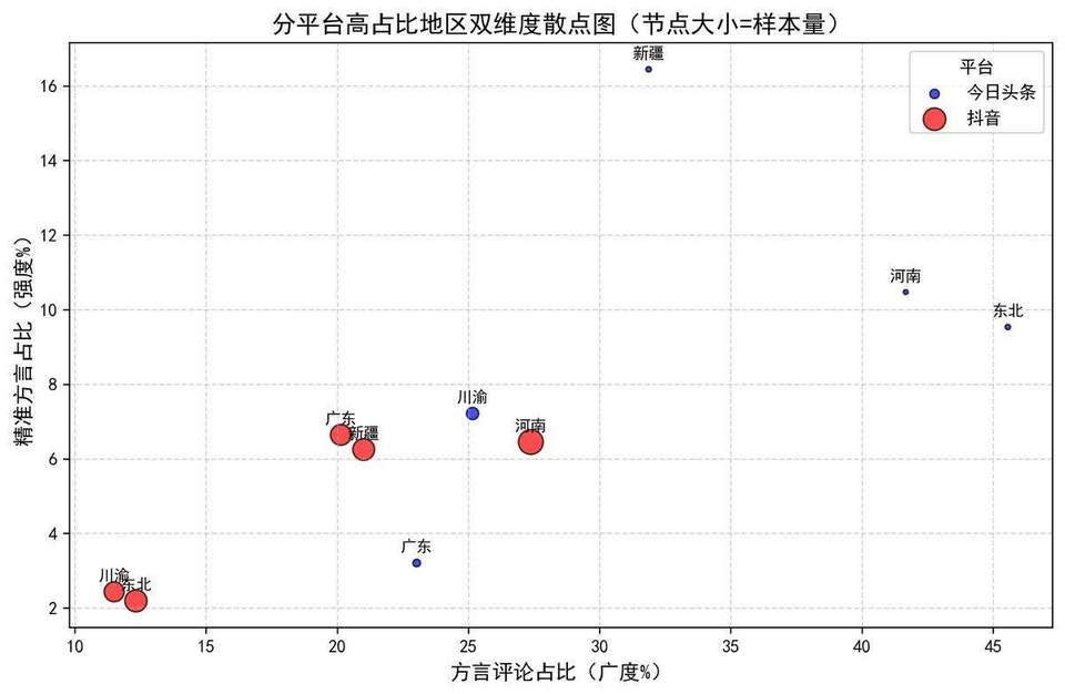 广度强度双维度散点图