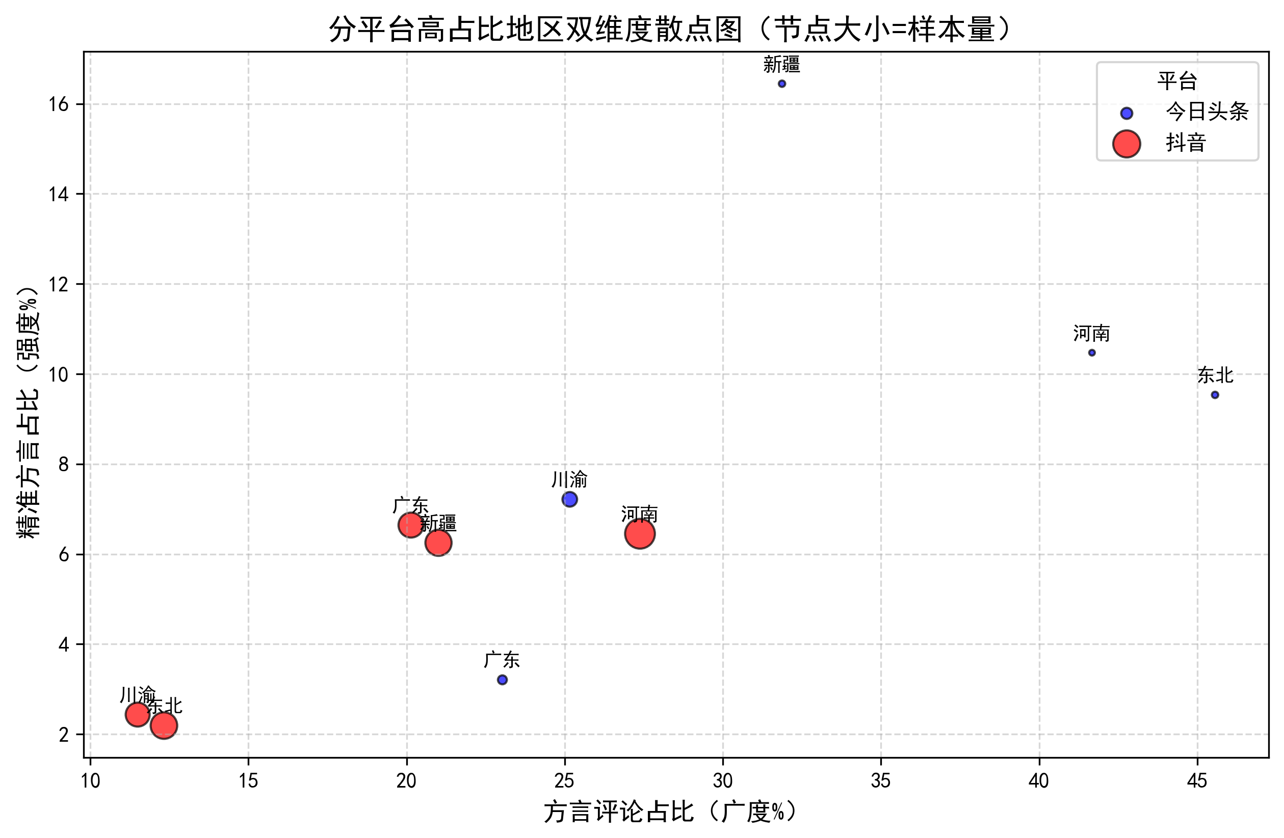 广度强度双维度散点图