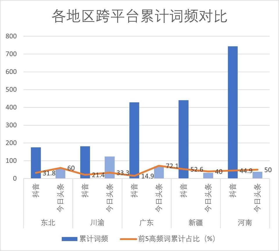 累计词频对比