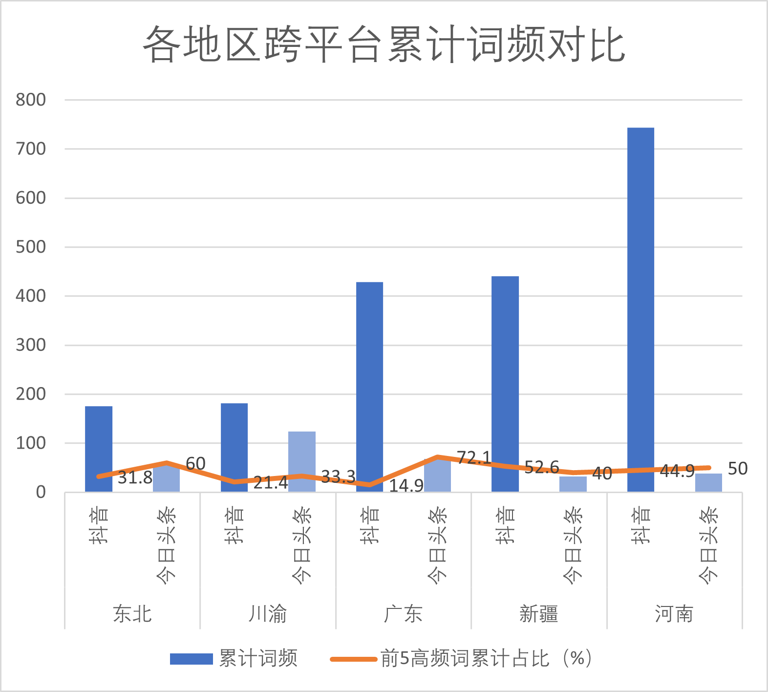 累计词频对比