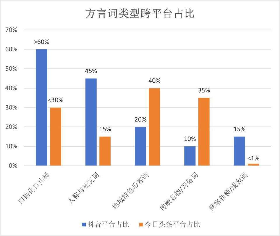 方言词类型跨平台占比