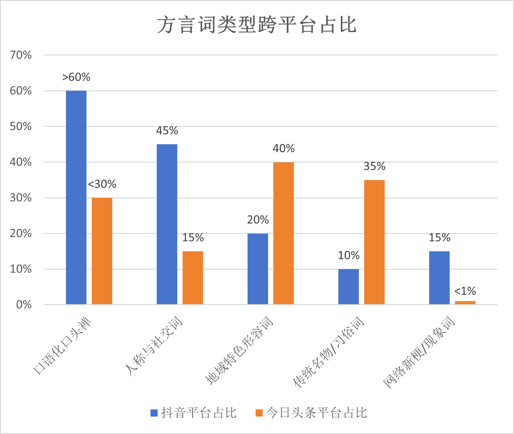 方言词类型跨平台占比