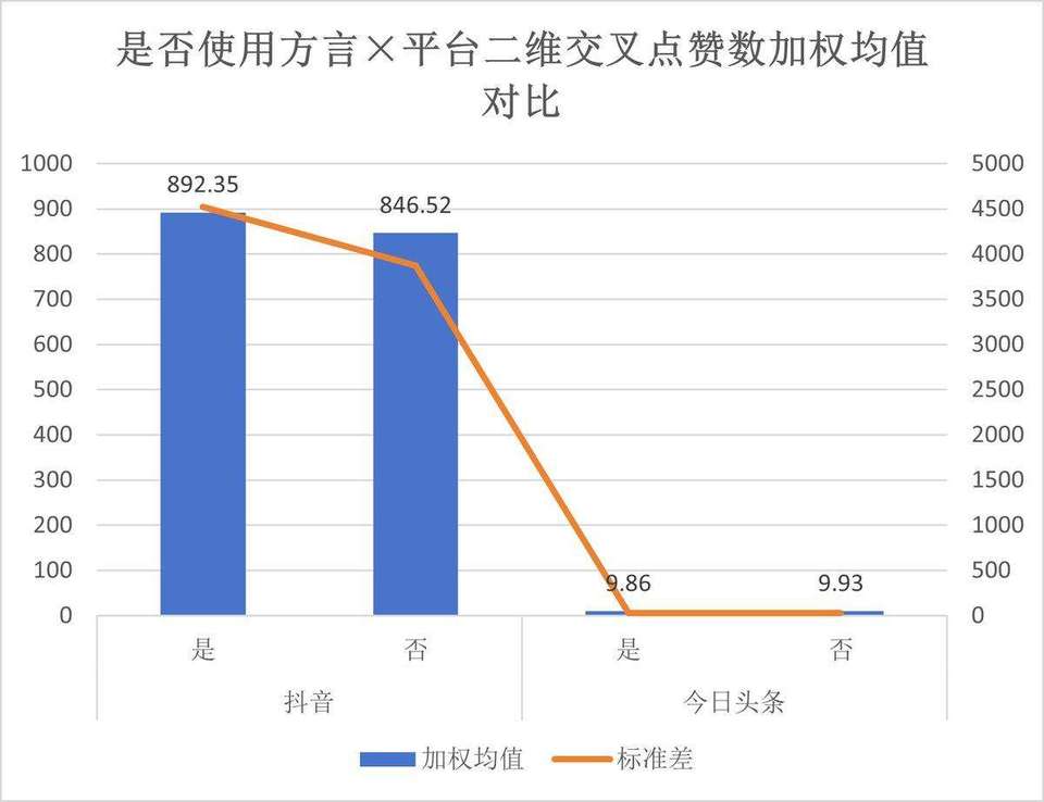方言与平台点赞数加权均值对比