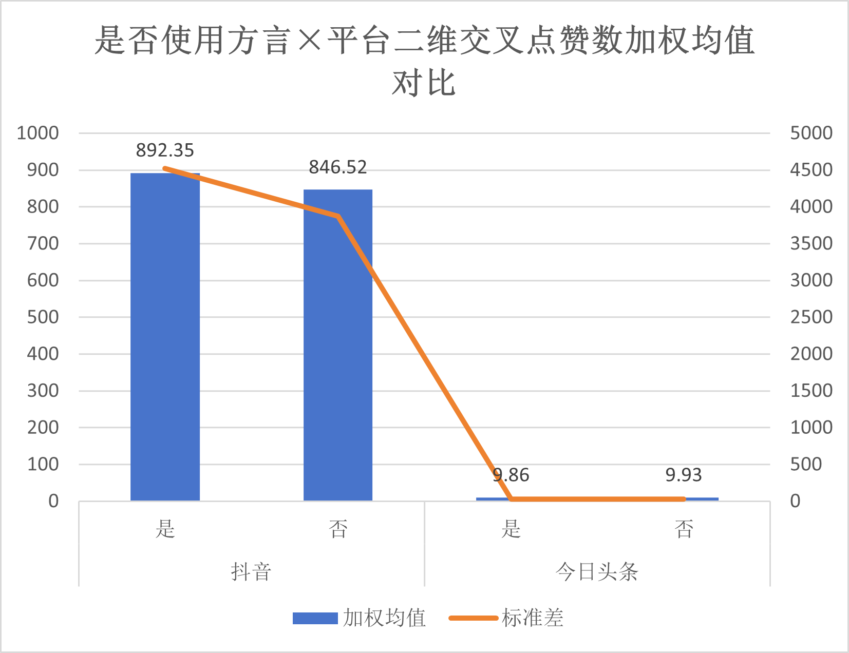 方言与平台点赞数加权均值对比